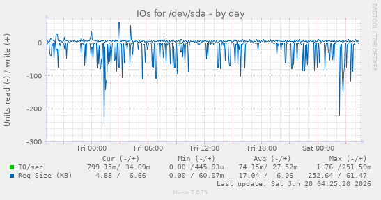 IOs for /dev/sda