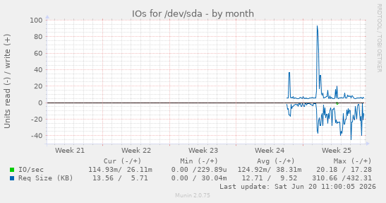 monthly graph
