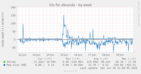 IOs for /dev/sda