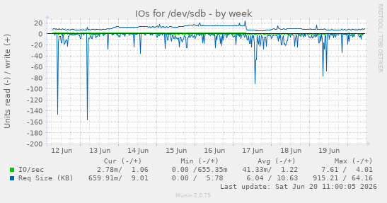 IOs for /dev/sdb