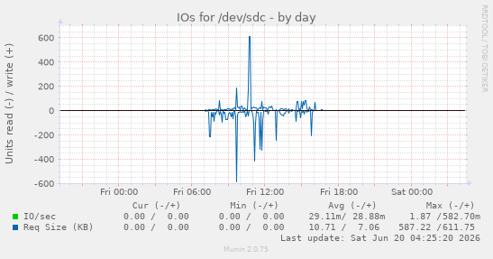 IOs for /dev/sdc
