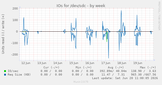 IOs for /dev/sdc