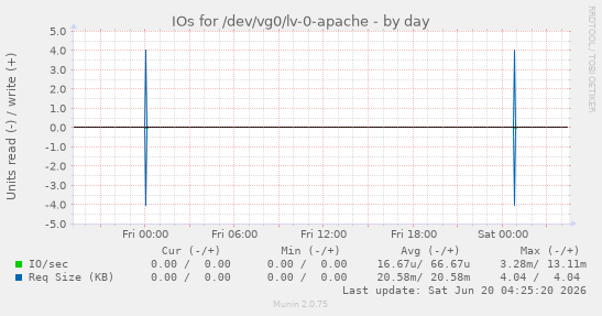 IOs for /dev/vg0/lv-0-apache