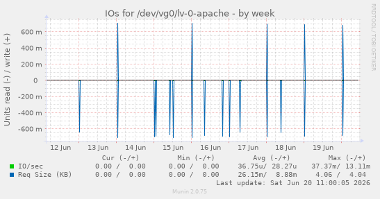 IOs for /dev/vg0/lv-0-apache