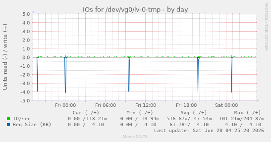 IOs for /dev/vg0/lv-0-tmp