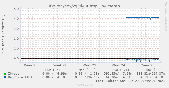 monthly graph