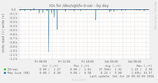daily graph