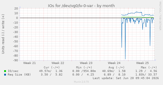 monthly graph