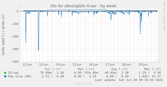 weekly graph