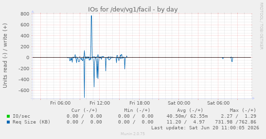 IOs for /dev/vg1/facil