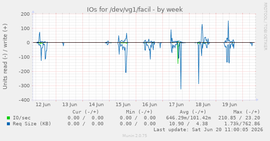 IOs for /dev/vg1/facil