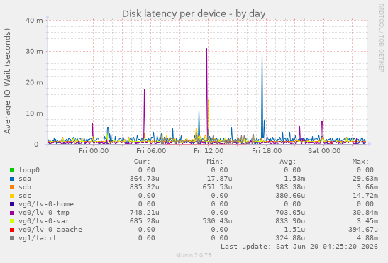 Disk latency per device
