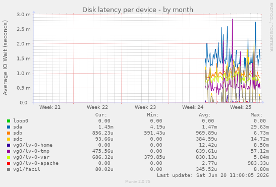 Disk latency per device