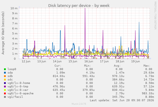 Disk latency per device
