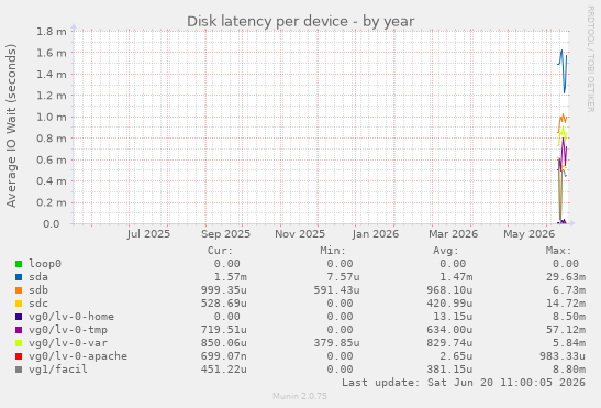 Disk latency per device