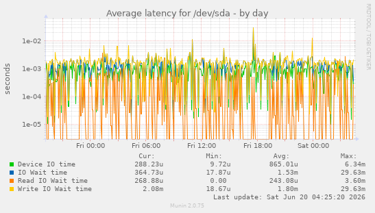 Average latency for /dev/sda