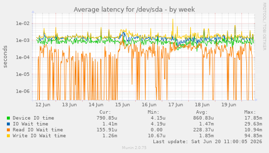 Average latency for /dev/sda