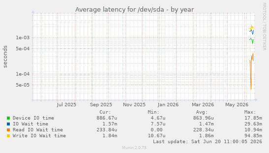 yearly graph