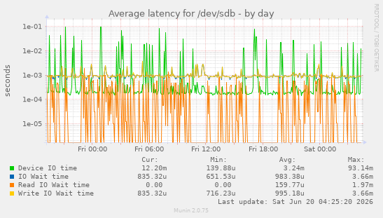 Average latency for /dev/sdb