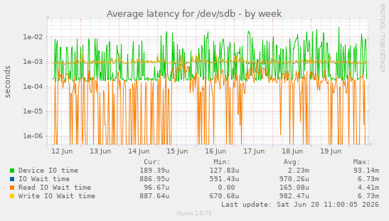 Average latency for /dev/sdb