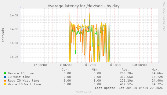 Average latency for /dev/sdc