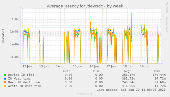 Average latency for /dev/sdc