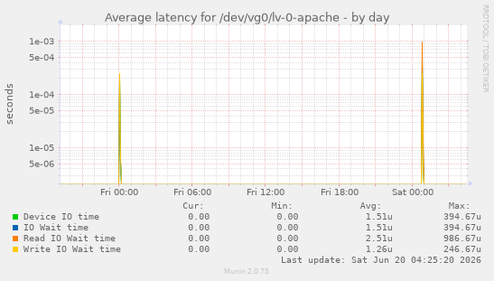 Average latency for /dev/vg0/lv-0-apache