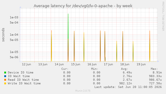Average latency for /dev/vg0/lv-0-apache