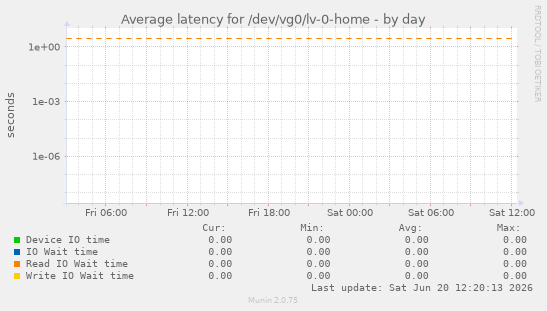 Average latency for /dev/vg0/lv-0-home