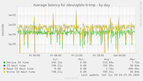 Average latency for /dev/vg0/lv-0-tmp