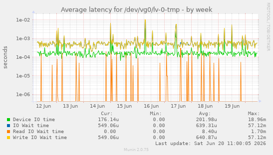 Average latency for /dev/vg0/lv-0-tmp