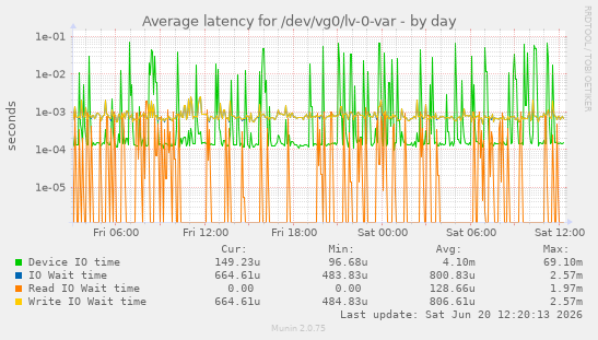 Average latency for /dev/vg0/lv-0-var