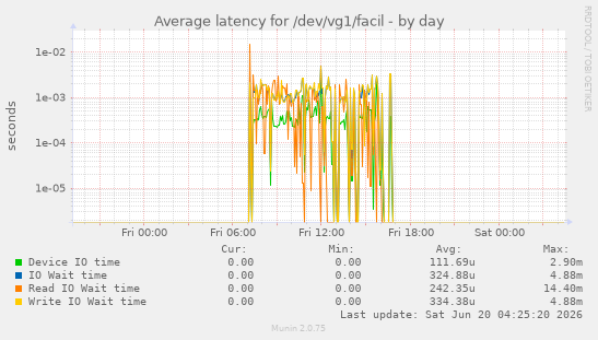 Average latency for /dev/vg1/facil
