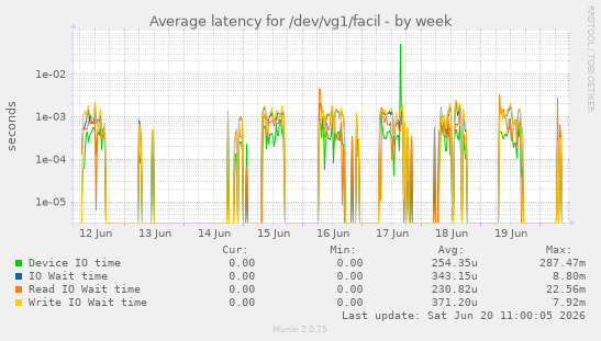 weekly graph