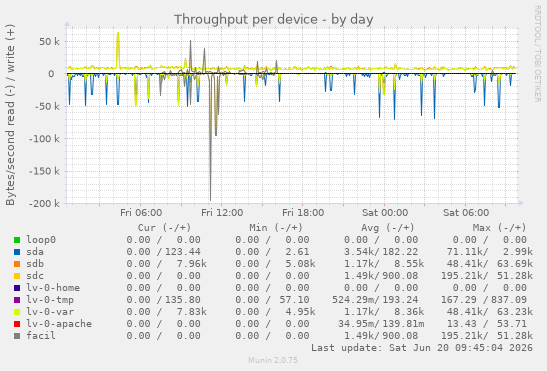 Throughput per device