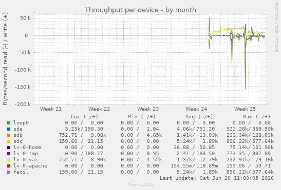 Throughput per device