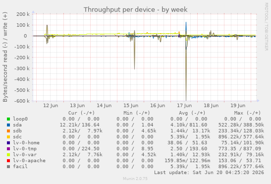 Throughput per device