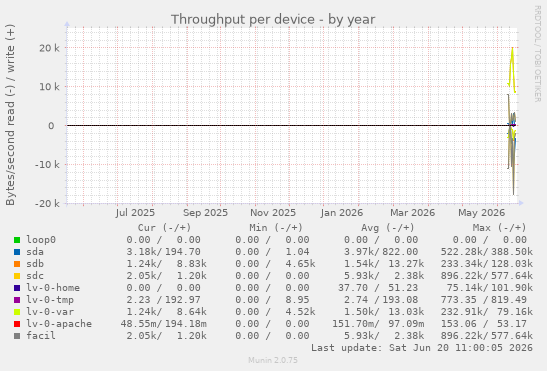 Throughput per device