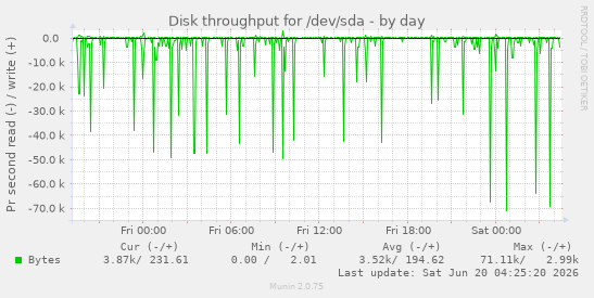 Disk throughput for /dev/sda