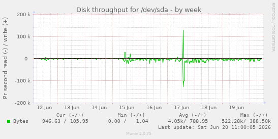 weekly graph