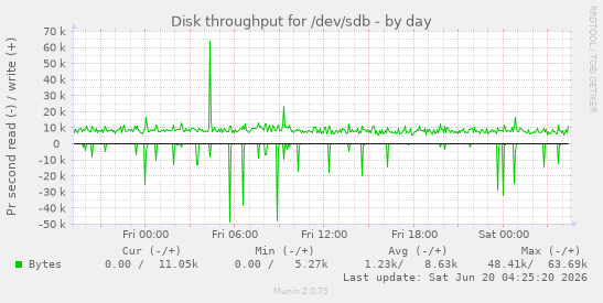 Disk throughput for /dev/sdb