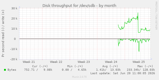 monthly graph