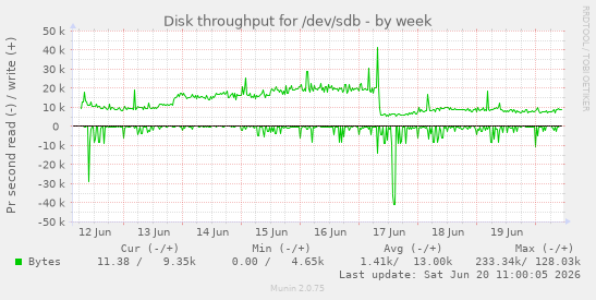 weekly graph