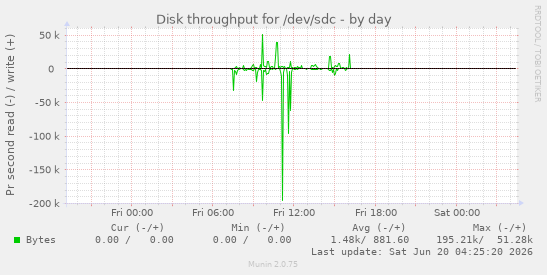 Disk throughput for /dev/sdc