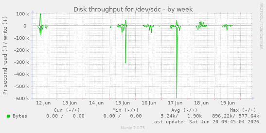 weekly graph