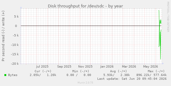 yearly graph