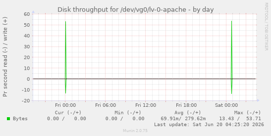 Disk throughput for /dev/vg0/lv-0-apache