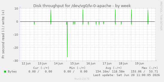 Disk throughput for /dev/vg0/lv-0-apache