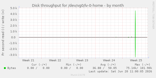 monthly graph