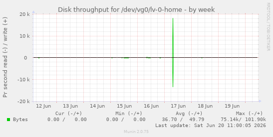 weekly graph